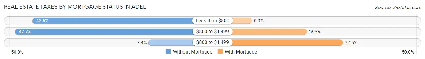 Real Estate Taxes by Mortgage Status in Adel