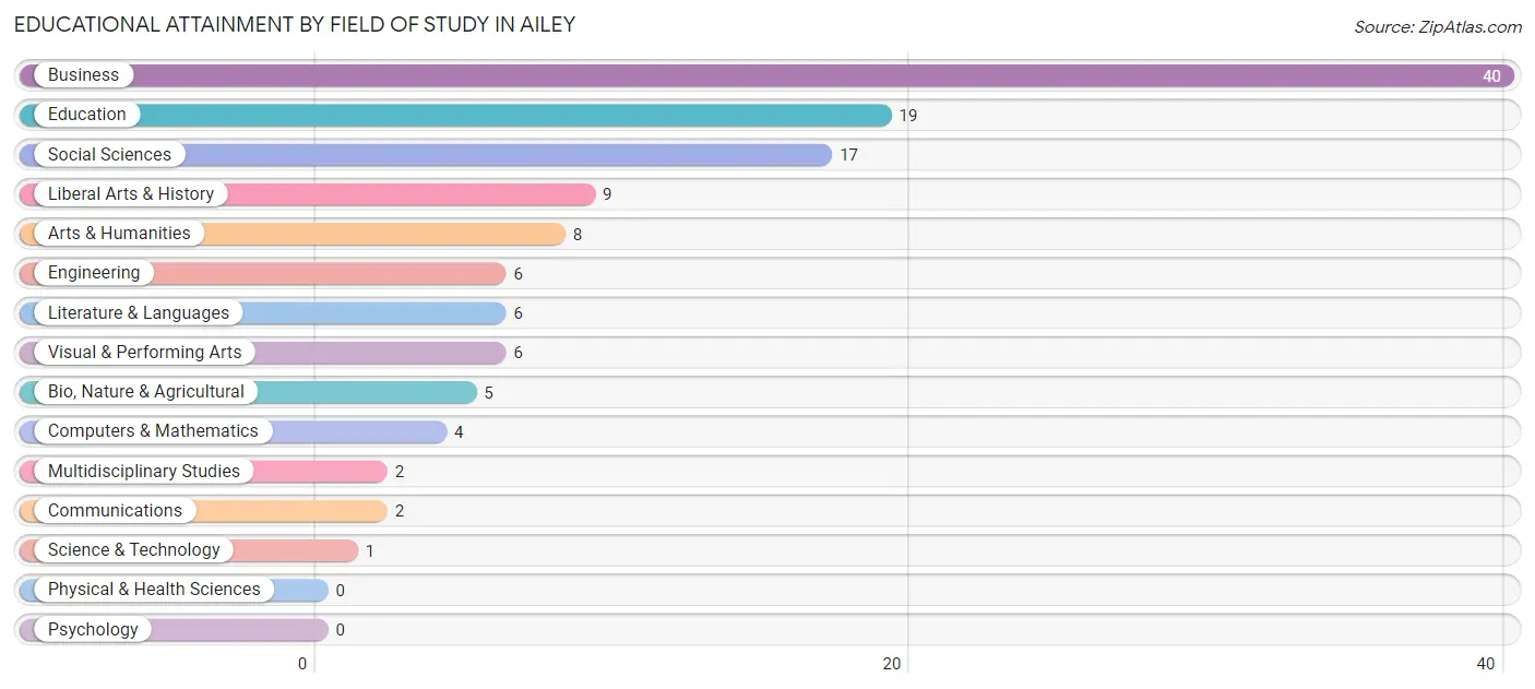Educational Attainment by Field of Study in Ailey