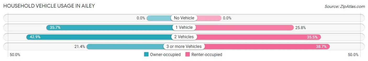 Household Vehicle Usage in Ailey
