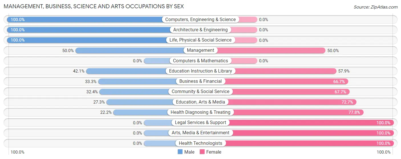 Management, Business, Science and Arts Occupations by Sex in Ailey