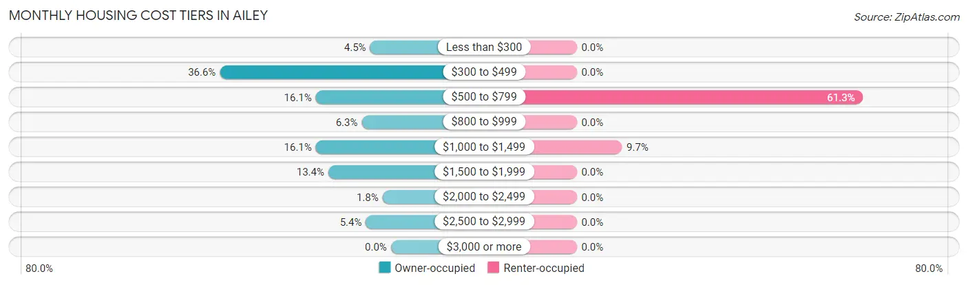 Monthly Housing Cost Tiers in Ailey