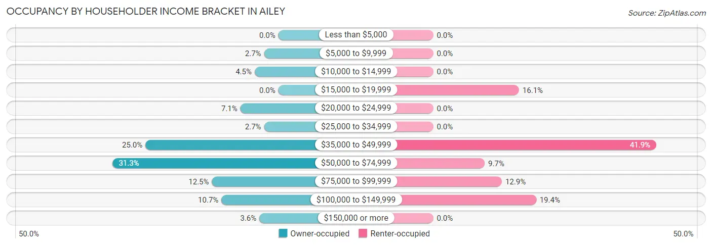 Occupancy by Householder Income Bracket in Ailey