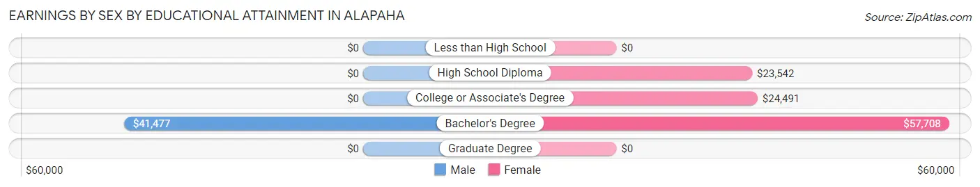 Earnings by Sex by Educational Attainment in Alapaha