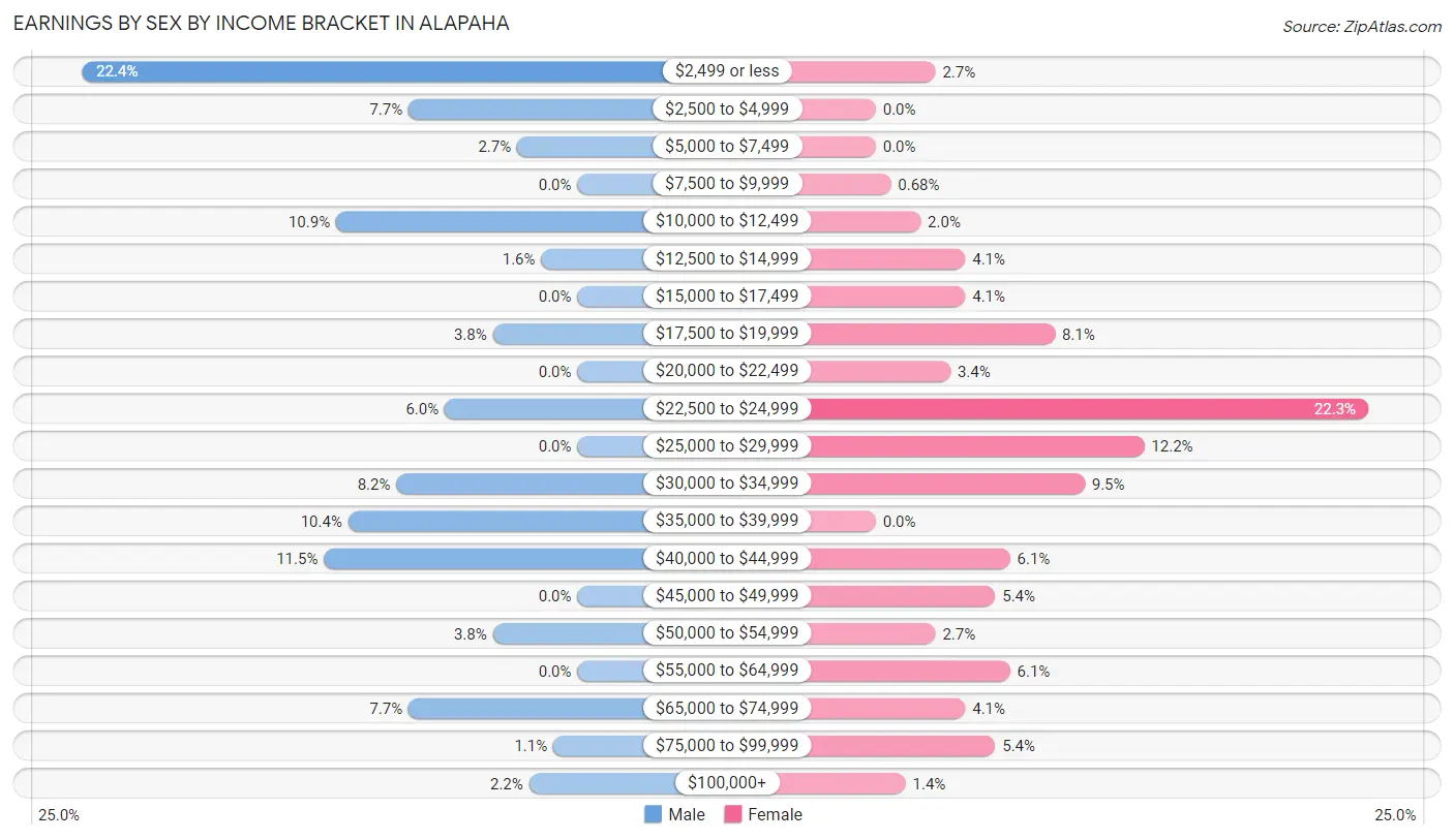 Earnings by Sex by Income Bracket in Alapaha