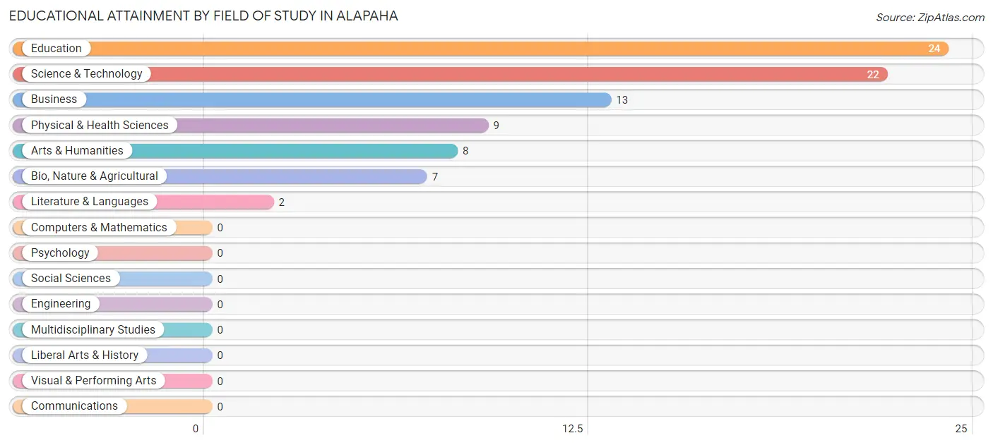 Educational Attainment by Field of Study in Alapaha