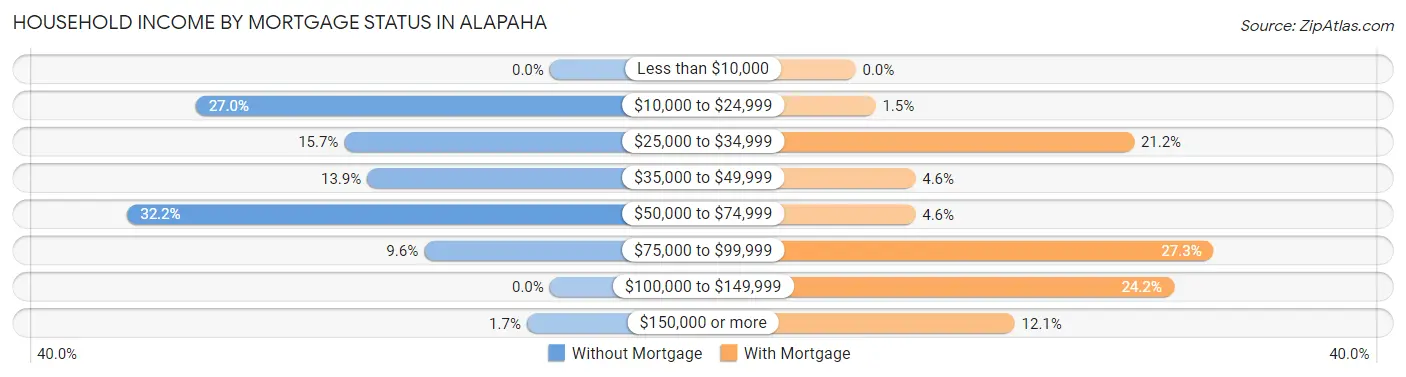 Household Income by Mortgage Status in Alapaha