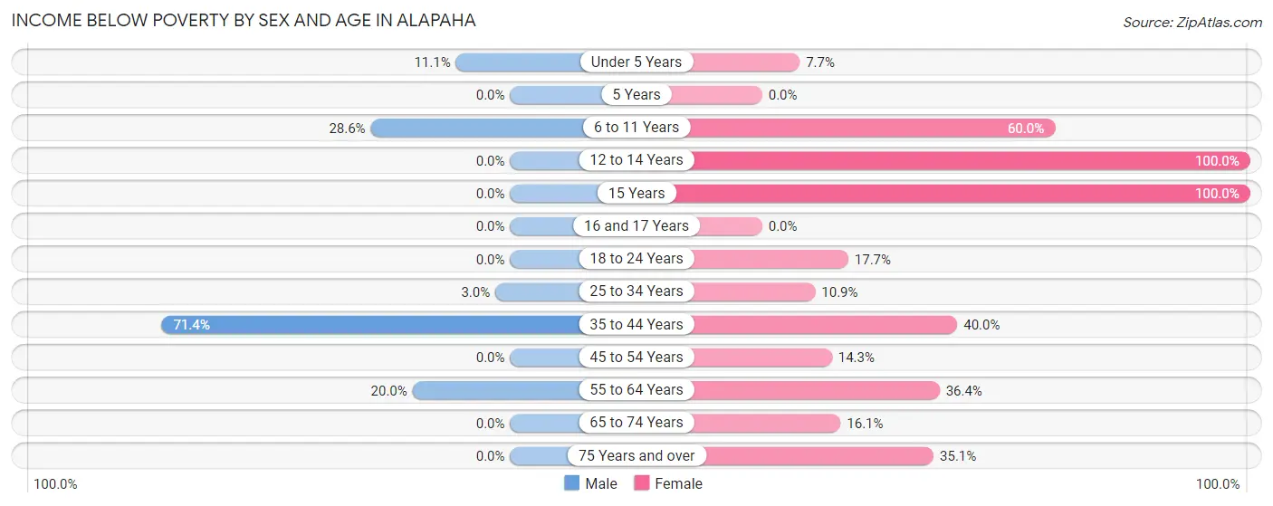 Income Below Poverty by Sex and Age in Alapaha