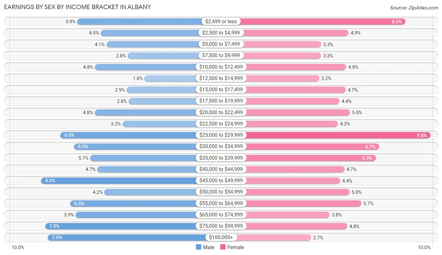 Earnings by Sex by Income Bracket in Albany
