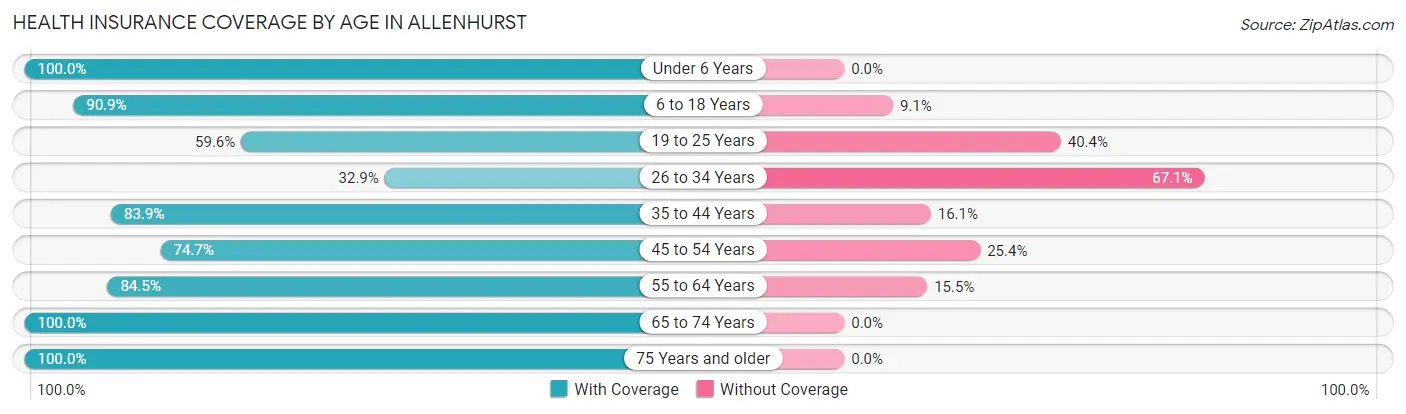 Health Insurance Coverage by Age in Allenhurst