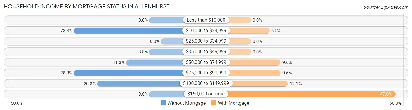 Household Income by Mortgage Status in Allenhurst
