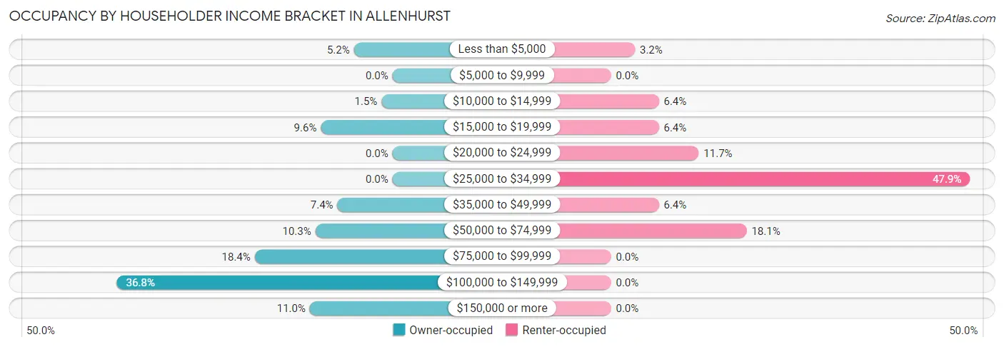 Occupancy by Householder Income Bracket in Allenhurst