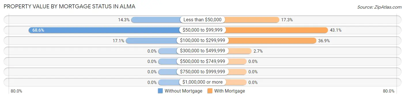 Property Value by Mortgage Status in Alma
