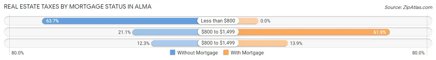 Real Estate Taxes by Mortgage Status in Alma