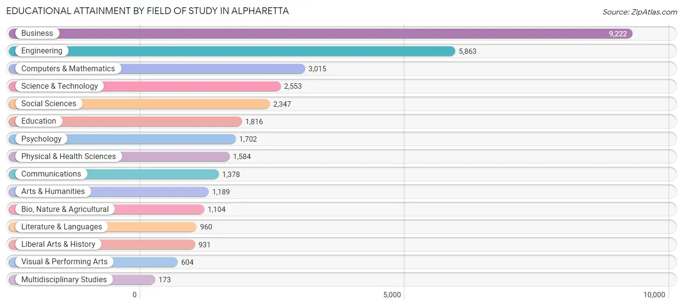 Educational Attainment by Field of Study in Alpharetta