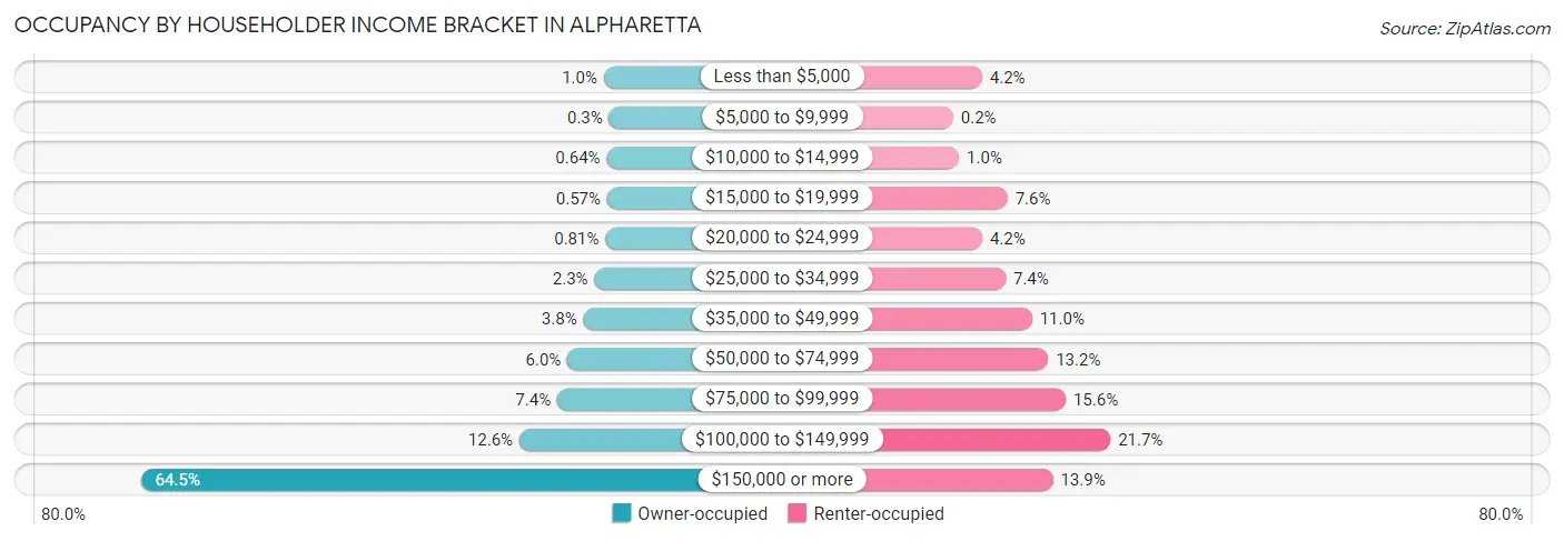 Occupancy by Householder Income Bracket in Alpharetta