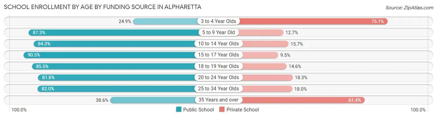 School Enrollment by Age by Funding Source in Alpharetta