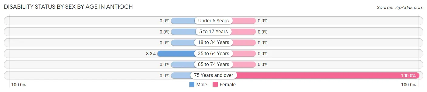 Disability Status by Sex by Age in Antioch