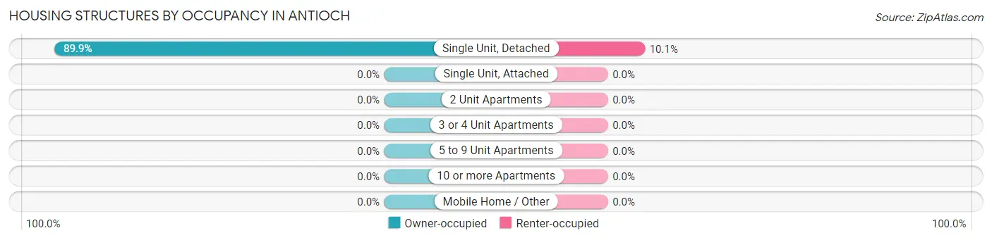 Housing Structures by Occupancy in Antioch