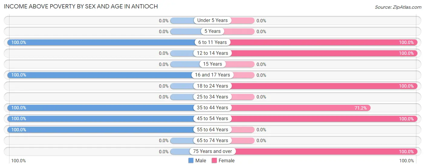 Income Above Poverty by Sex and Age in Antioch