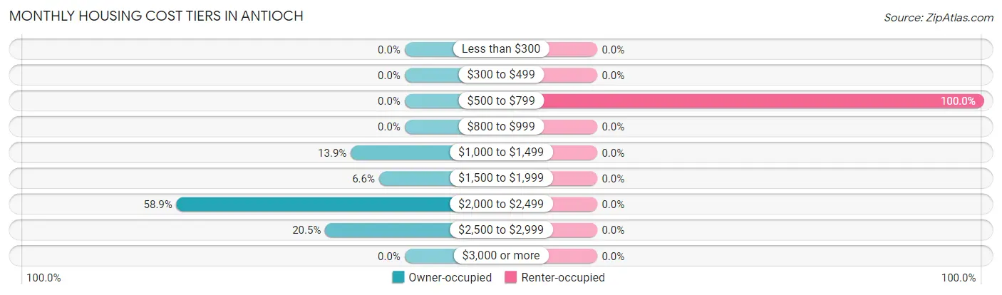 Monthly Housing Cost Tiers in Antioch