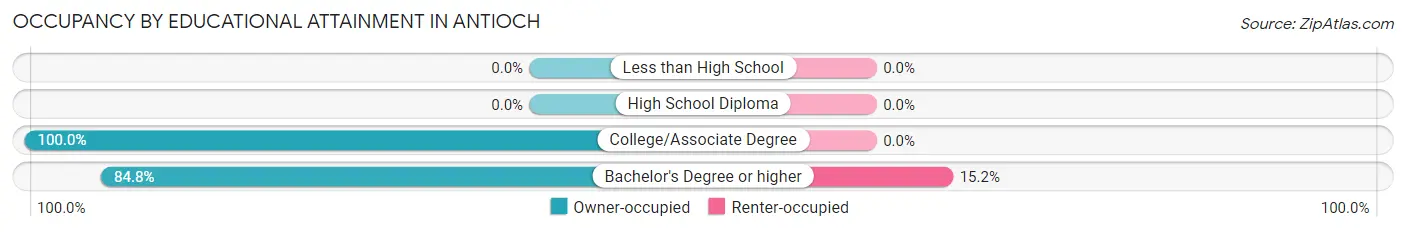 Occupancy by Educational Attainment in Antioch