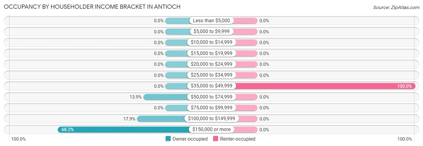 Occupancy by Householder Income Bracket in Antioch