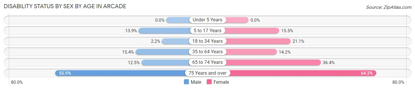 Disability Status by Sex by Age in Arcade