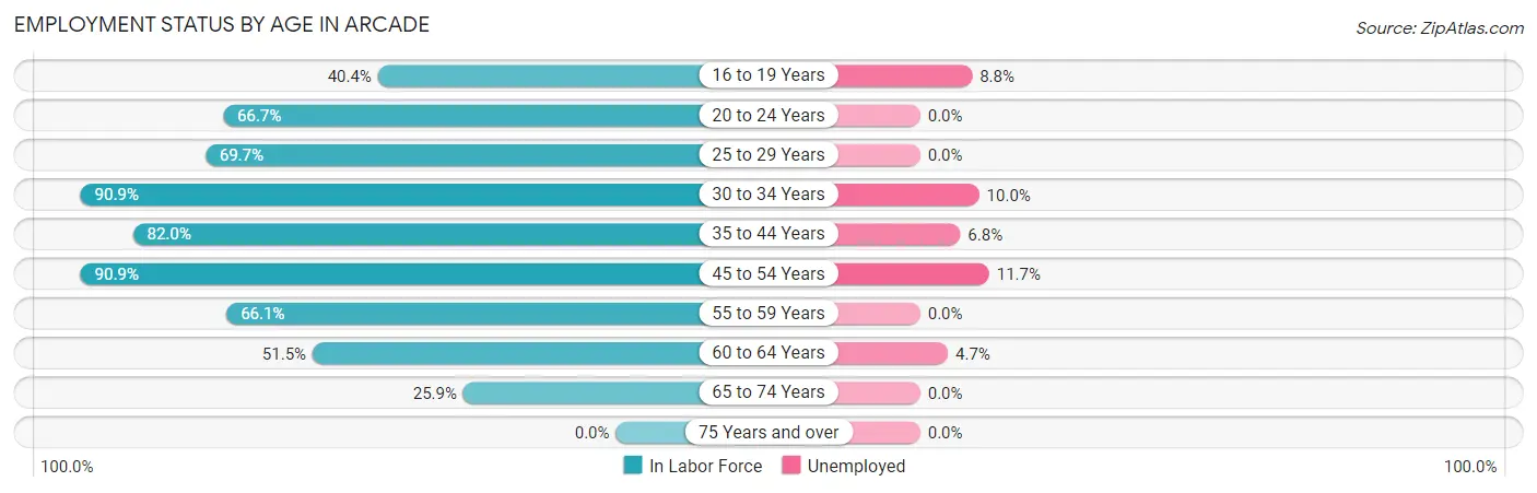 Employment Status by Age in Arcade