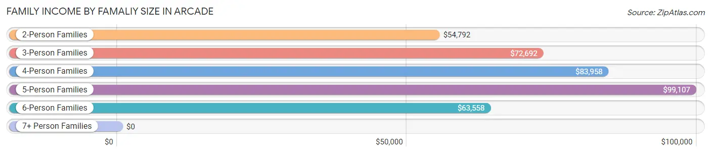 Family Income by Famaliy Size in Arcade
