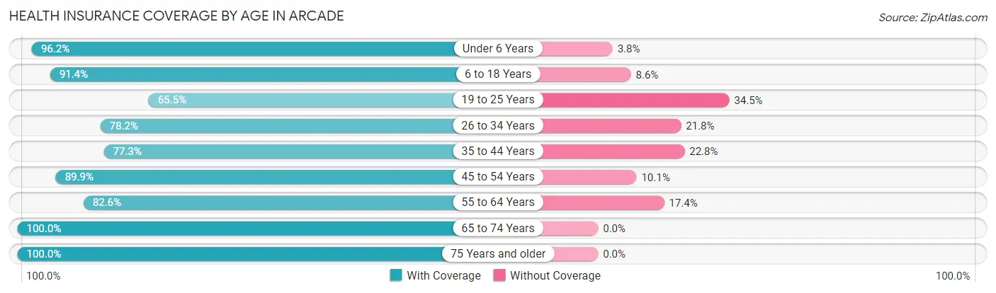 Health Insurance Coverage by Age in Arcade