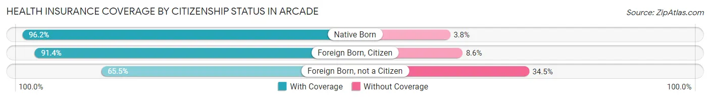 Health Insurance Coverage by Citizenship Status in Arcade
