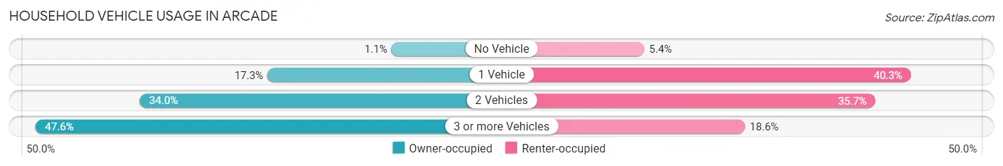 Household Vehicle Usage in Arcade