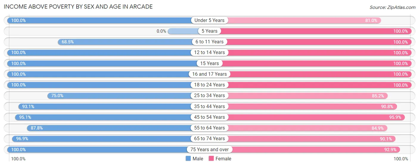 Income Above Poverty by Sex and Age in Arcade