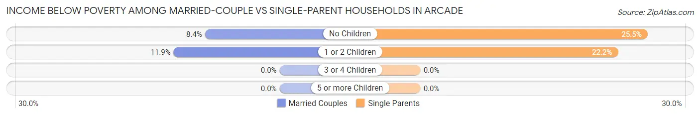 Income Below Poverty Among Married-Couple vs Single-Parent Households in Arcade