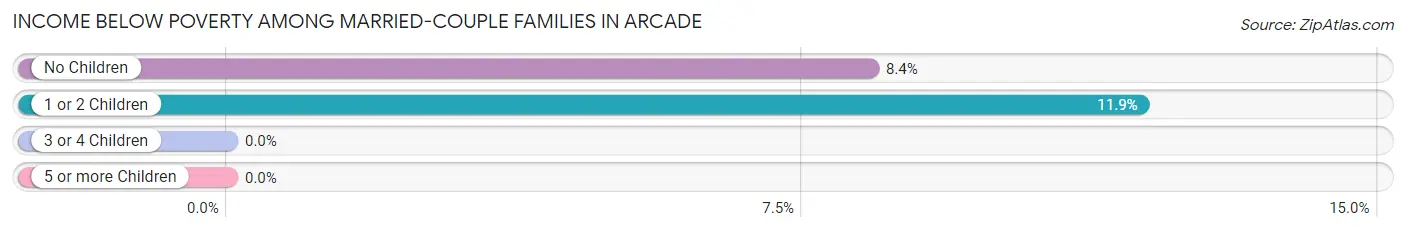 Income Below Poverty Among Married-Couple Families in Arcade