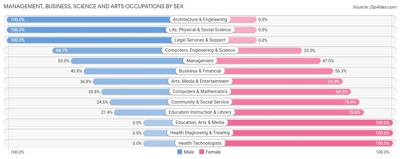 Management, Business, Science and Arts Occupations by Sex in Arcade