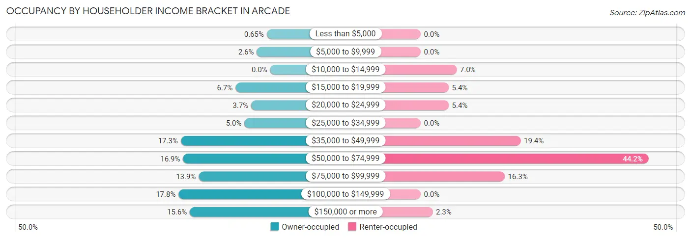 Occupancy by Householder Income Bracket in Arcade