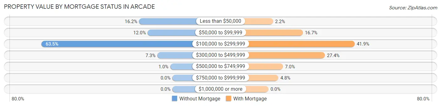 Property Value by Mortgage Status in Arcade