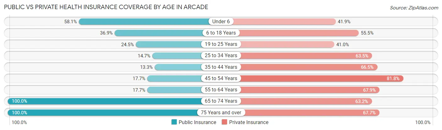 Public vs Private Health Insurance Coverage by Age in Arcade