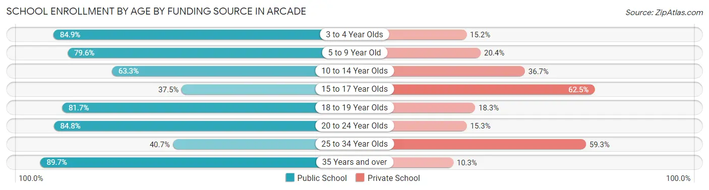 School Enrollment by Age by Funding Source in Arcade