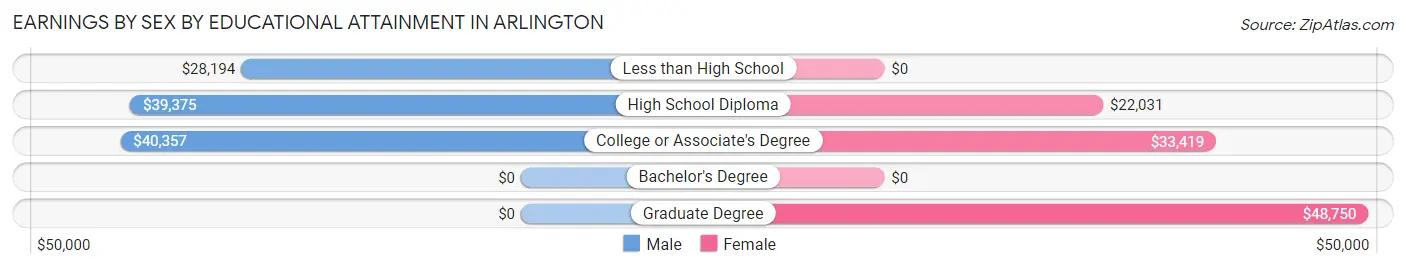 Earnings by Sex by Educational Attainment in Arlington
