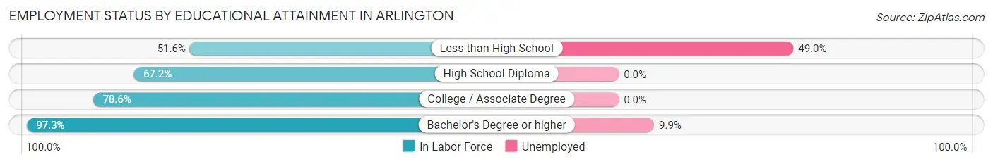 Employment Status by Educational Attainment in Arlington