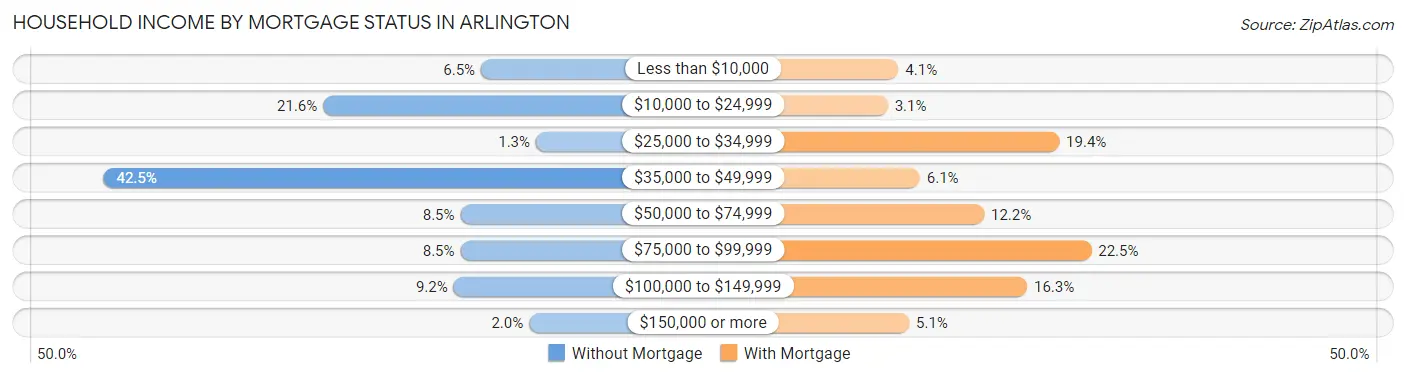 Household Income by Mortgage Status in Arlington