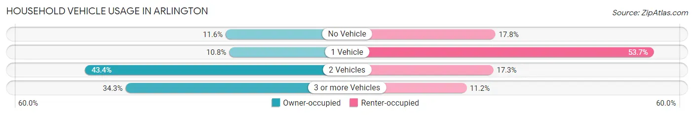 Household Vehicle Usage in Arlington