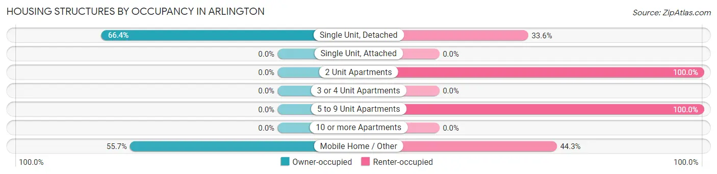 Housing Structures by Occupancy in Arlington