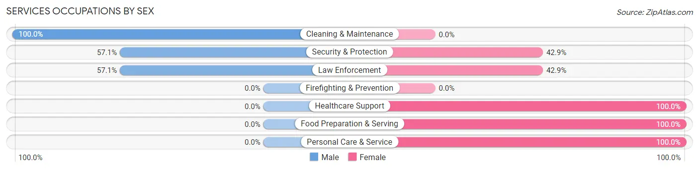 Services Occupations by Sex in Arlington