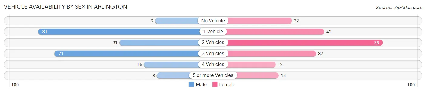 Vehicle Availability by Sex in Arlington