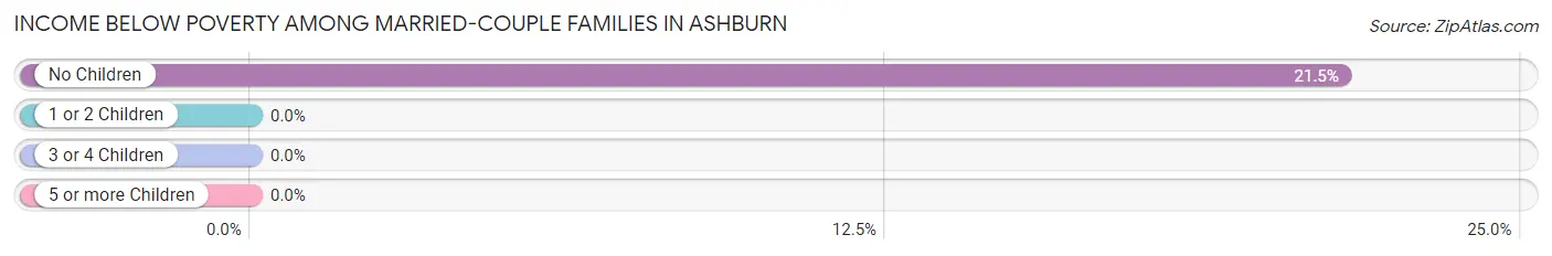 Income Below Poverty Among Married-Couple Families in Ashburn
