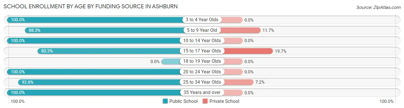 School Enrollment by Age by Funding Source in Ashburn