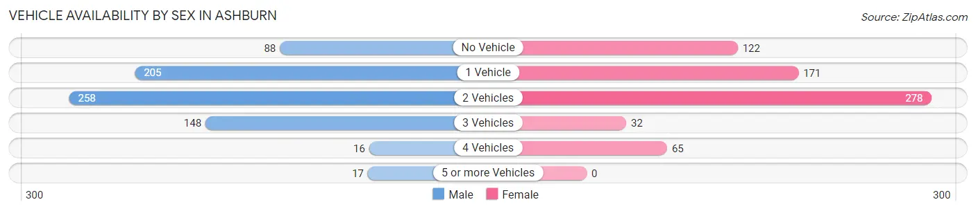 Vehicle Availability by Sex in Ashburn